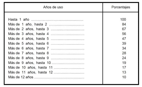 Tabla de valores para el cálculo del ITP