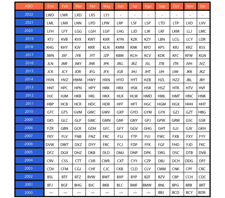 Tabla de fechas de matriculación por matrícula